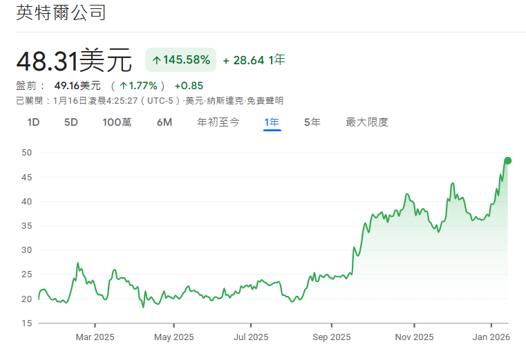 英特爾近一年股價走勢