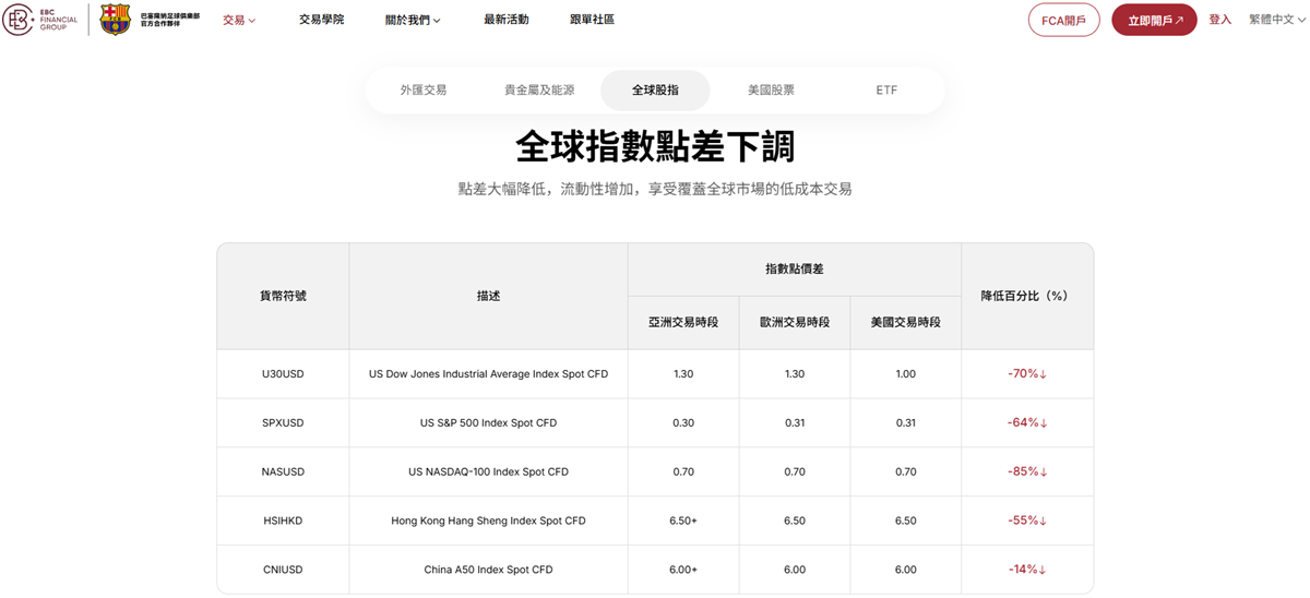 EBC支持納斯達克指數投資