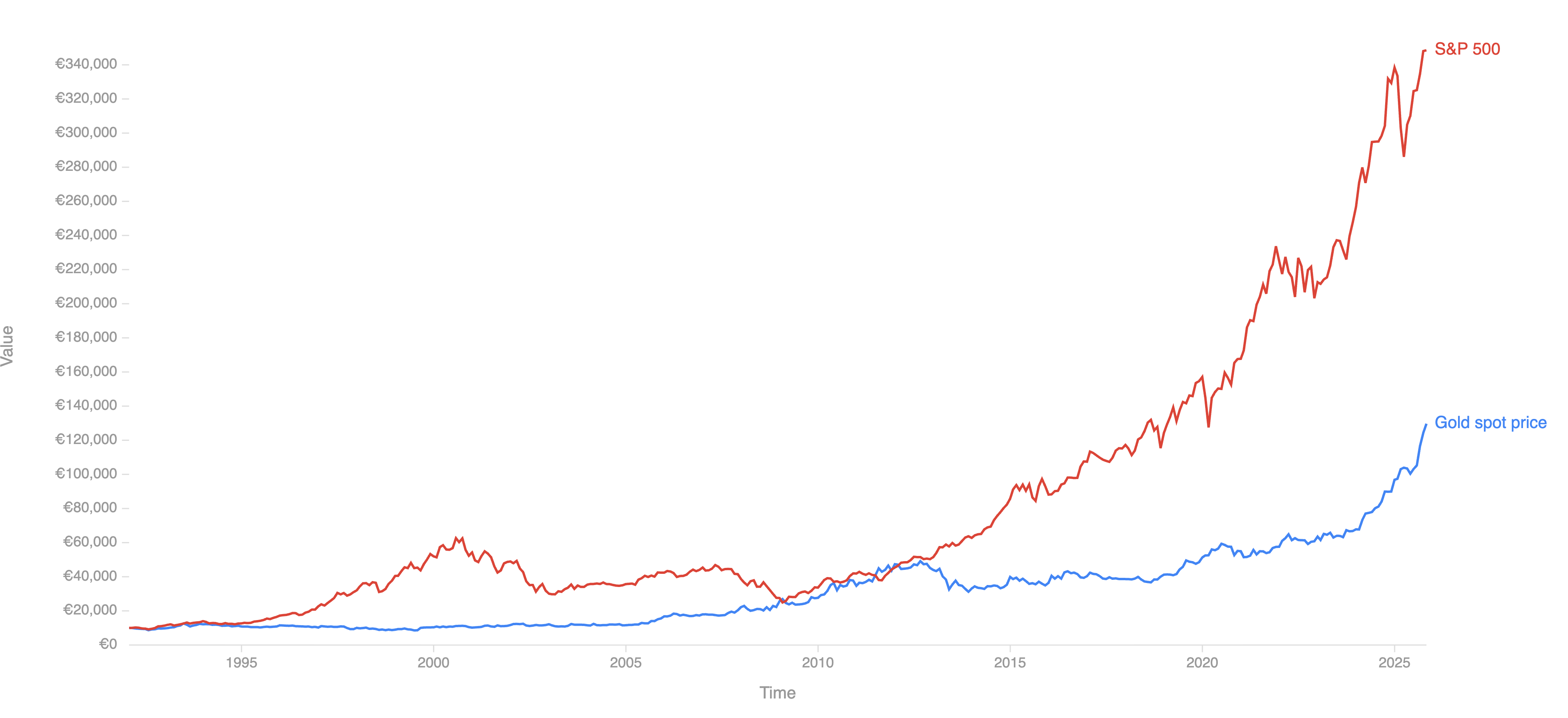 The Average Annual Returns of Gold vs. the S&P 500 Index