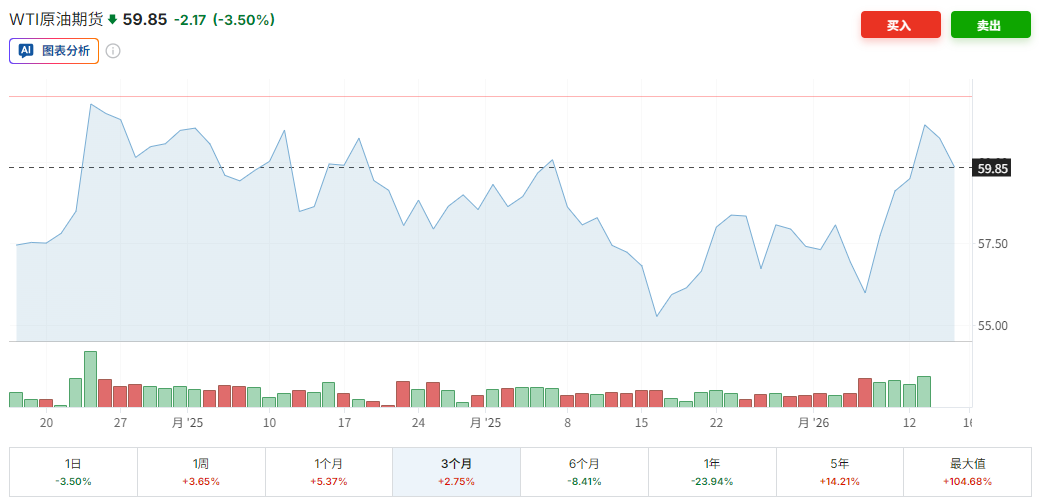 WTI原油期货近三个月走势