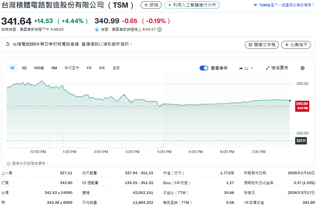 台積電股價上漲超4%