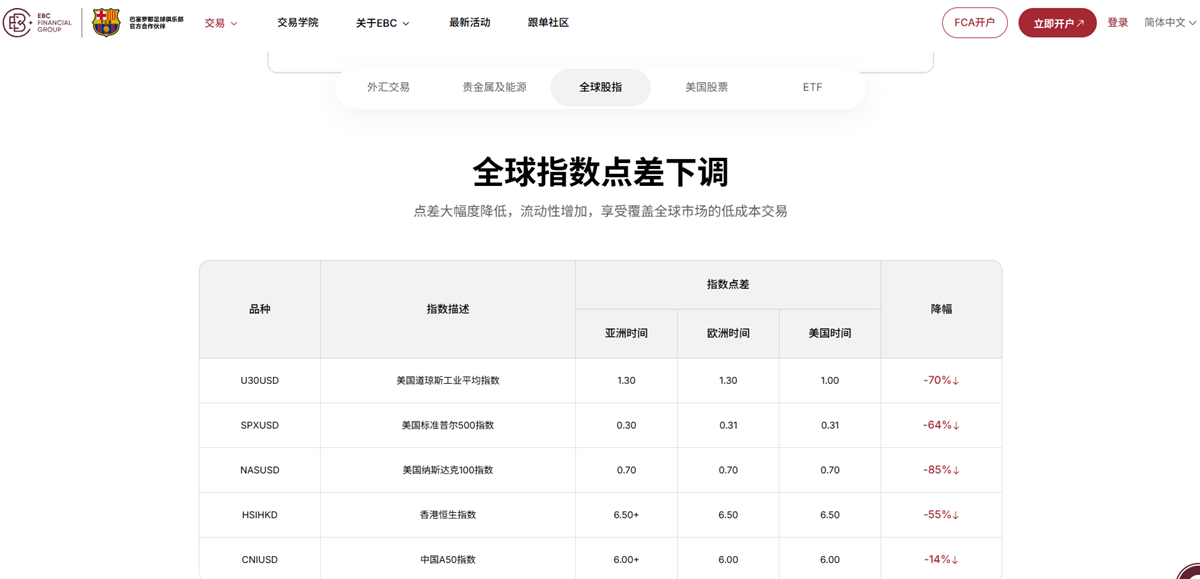 EBC支持纳斯达克指数投资