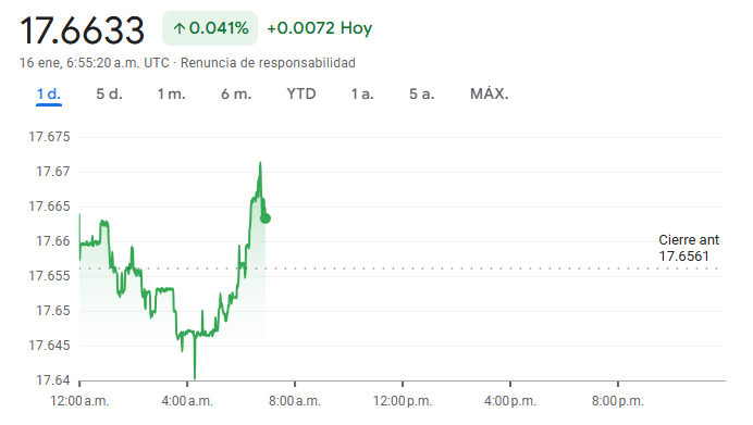 Gráfico del dólar a pesos mexicanos