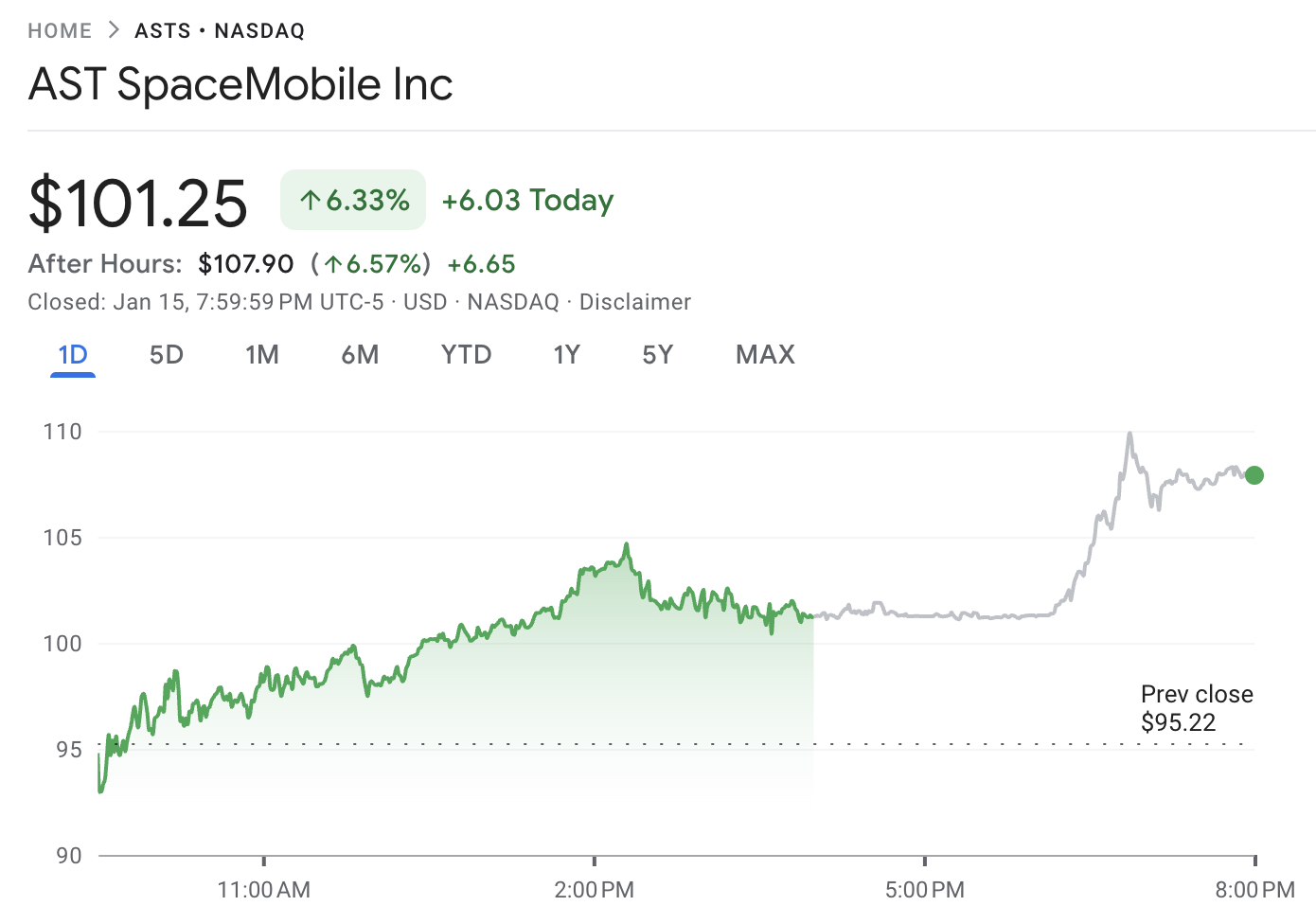 ASTS Stock First Triple-Digit Close