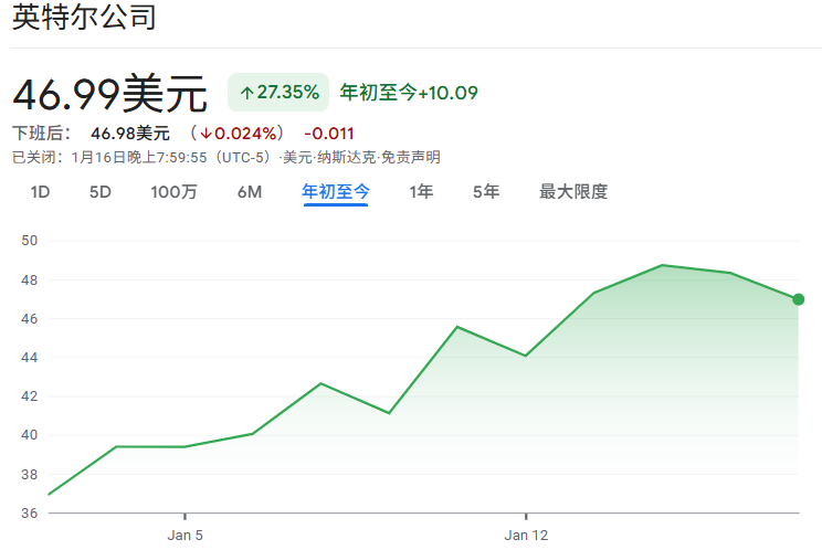 2026年初英特尔股价走势