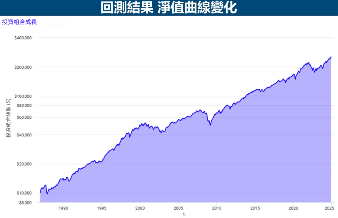 美股回測結果（淨值)示範