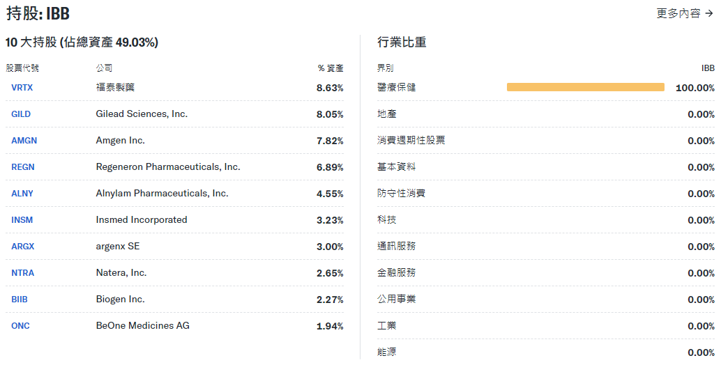 IBB ETF的前十名持倉和權重