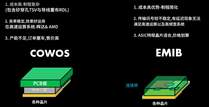 台积电CoWoS技术 vs 英特尔EMIB技术