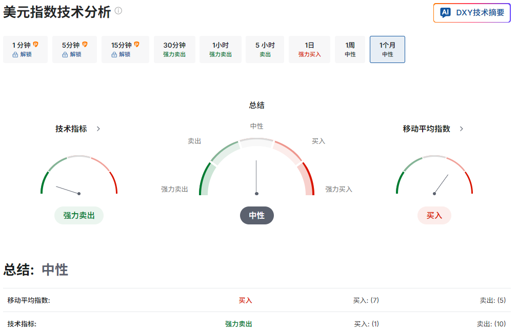美元指数技术分析