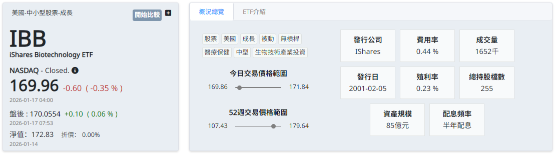IBB ETF基本訊息