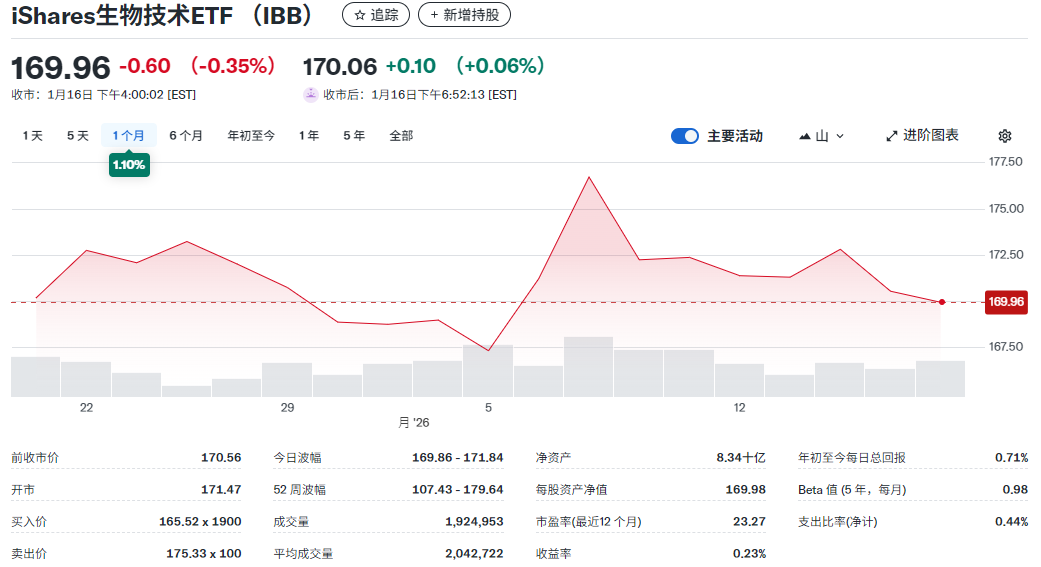 IBB ETF近一个月的走势