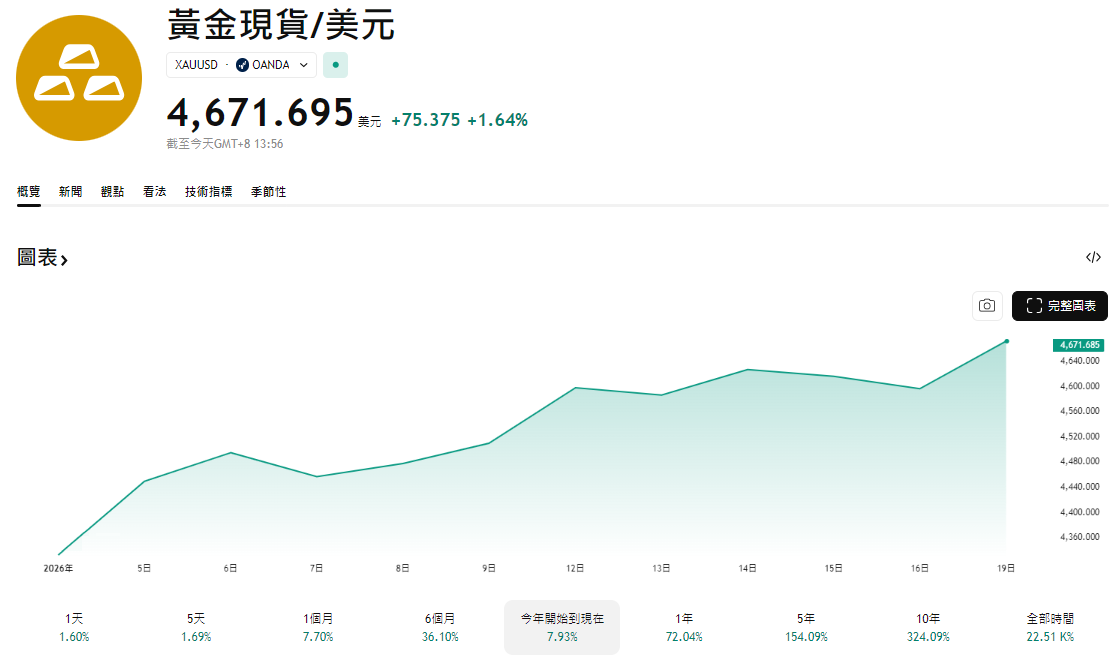 年初至今黃金現貨價格