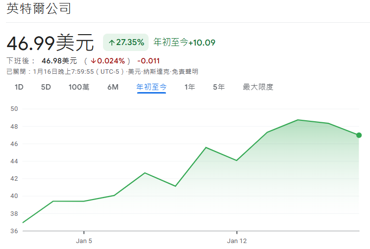 2026年初英特爾股價走勢