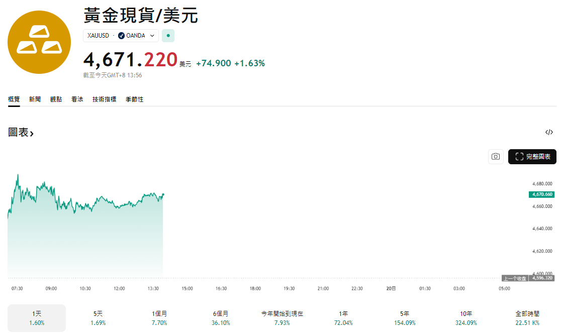 目前黃金現貨價格