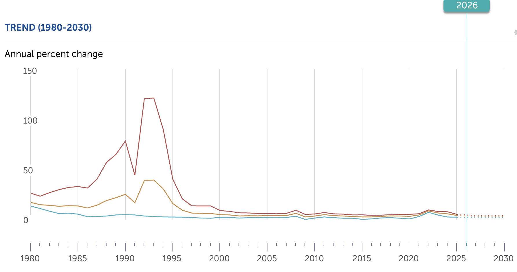 Global Inflation Trend