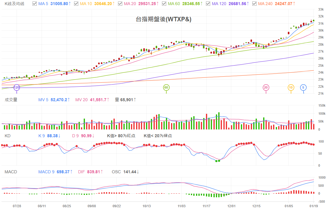 台股盘后指数技术分析