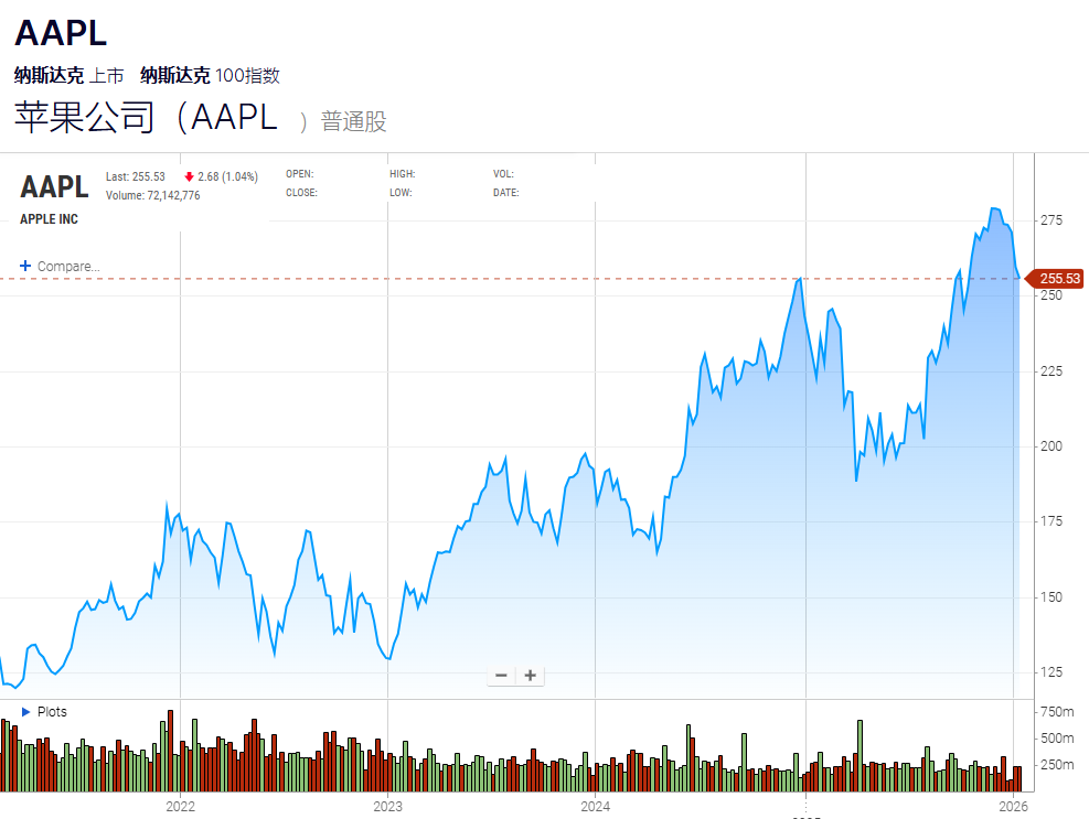 Apple近5年股价走势