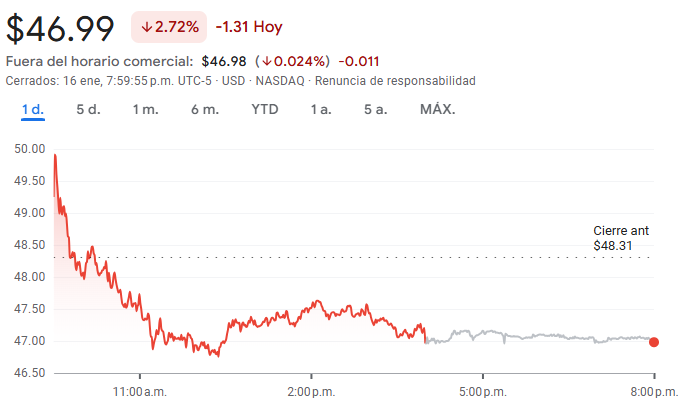 Gráfico de las acciones de Intel
