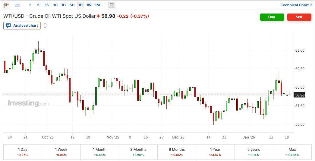 WTI 유가 출처=인베스팅닷컴
