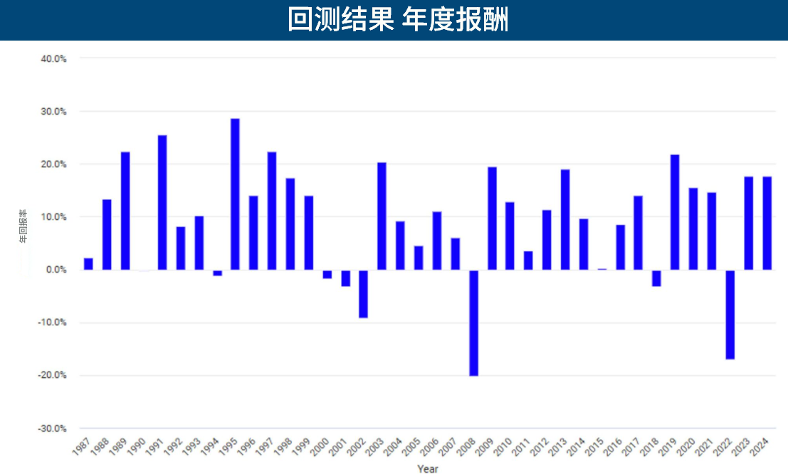 美股回测结果示范（年度报酬)