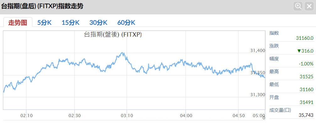 台股盘后指数