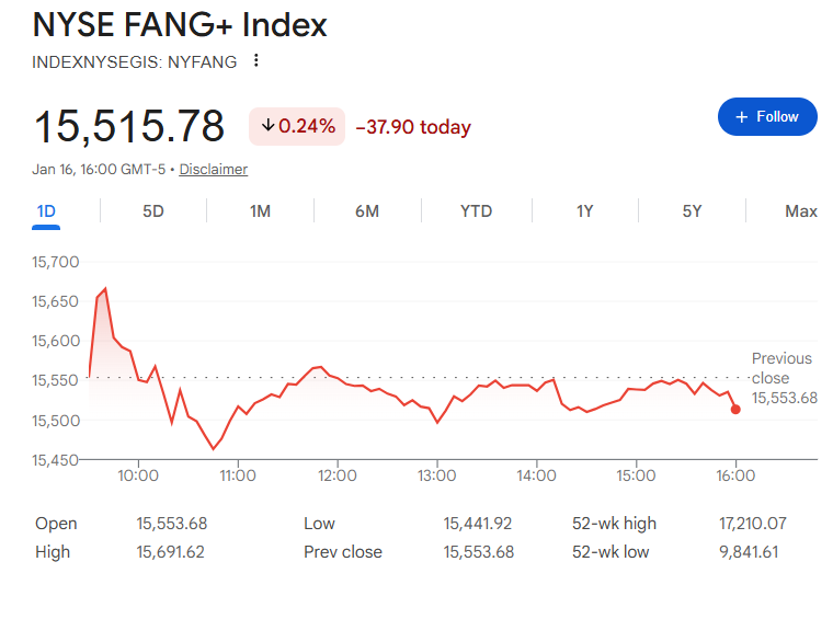 FANG+の直近動向
