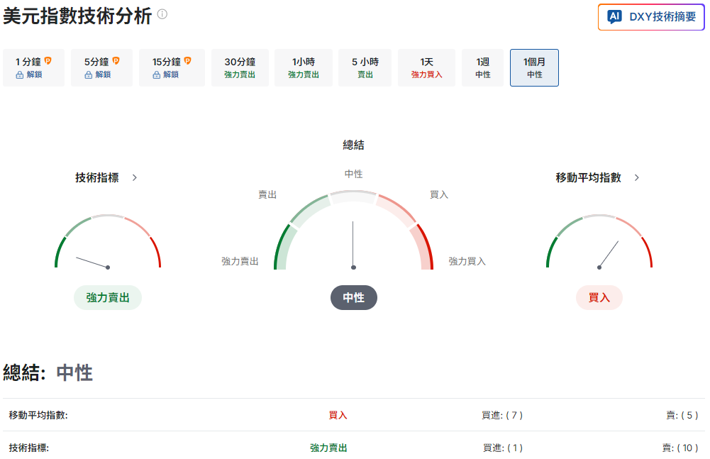 美元指數技術分析