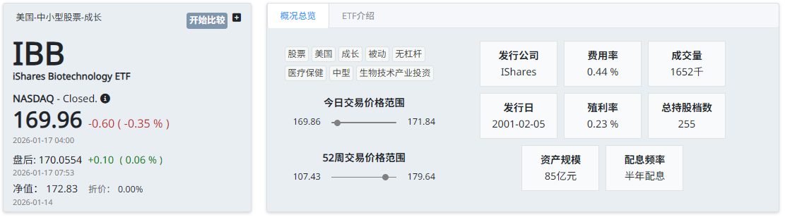 IBB ETF基本信息
