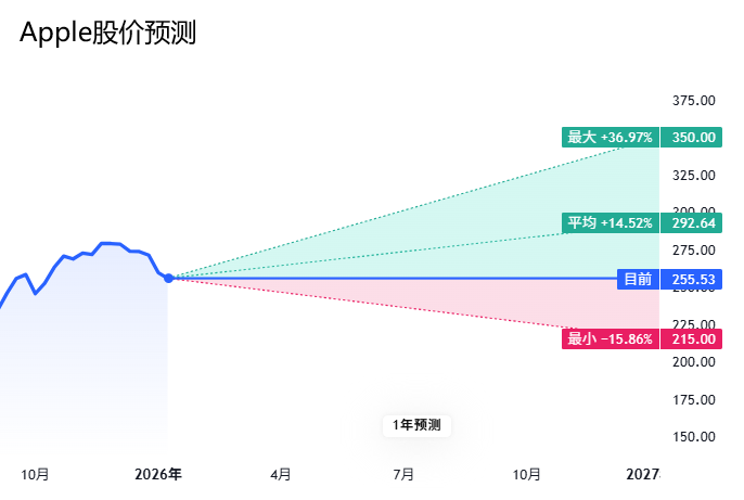 Apple股价预测