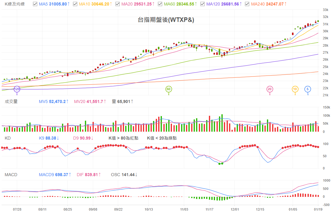 台股盤後指數技術分析