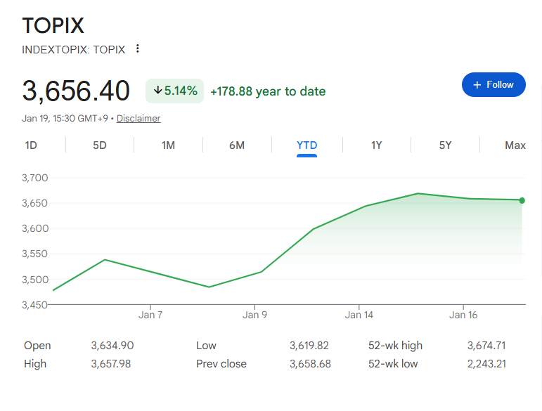 直近のTopix動向