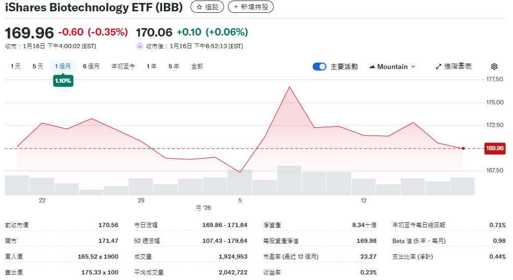 IBB ETF近一個月的走勢