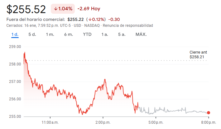Gráfico de las acciones de Apple