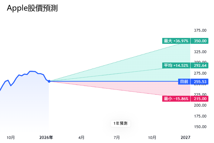 Apple股價預測