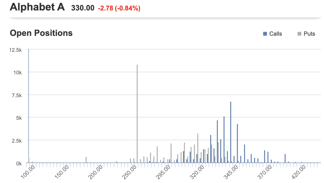 Alphabet Class A Options
