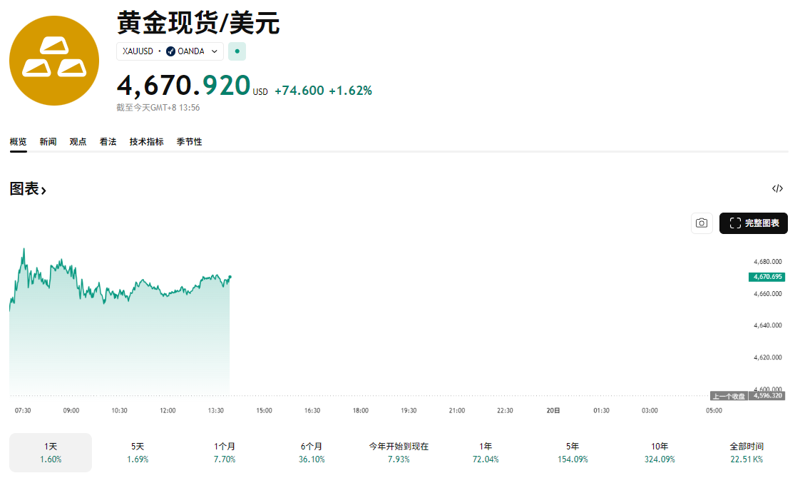 目前黄金现货价格