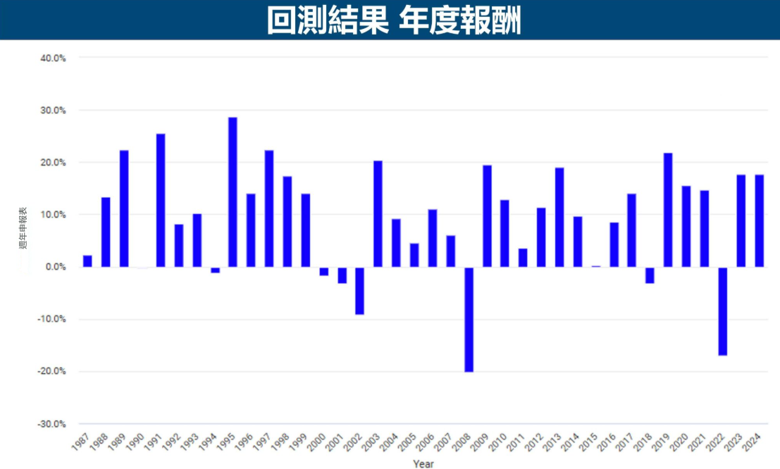 美股回測結果示範（年度報酬)