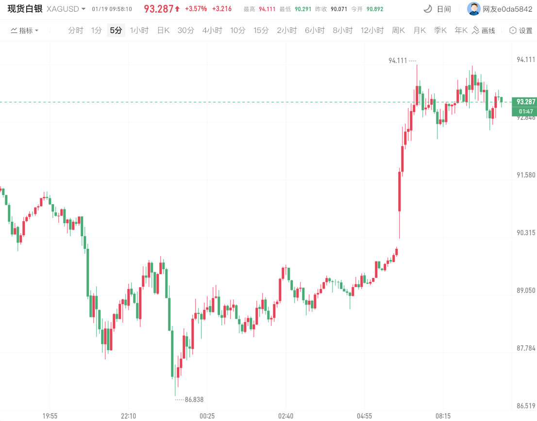 现货白银突破94美元