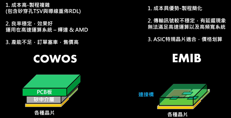 台積電CoWoS技術 vs 英特爾EMIB技術