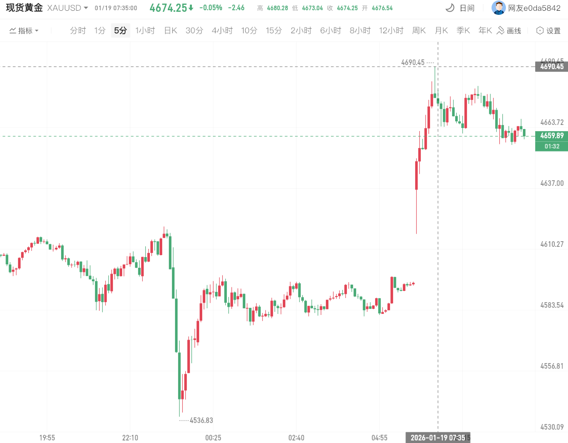现货黄金突破4690美元创新高