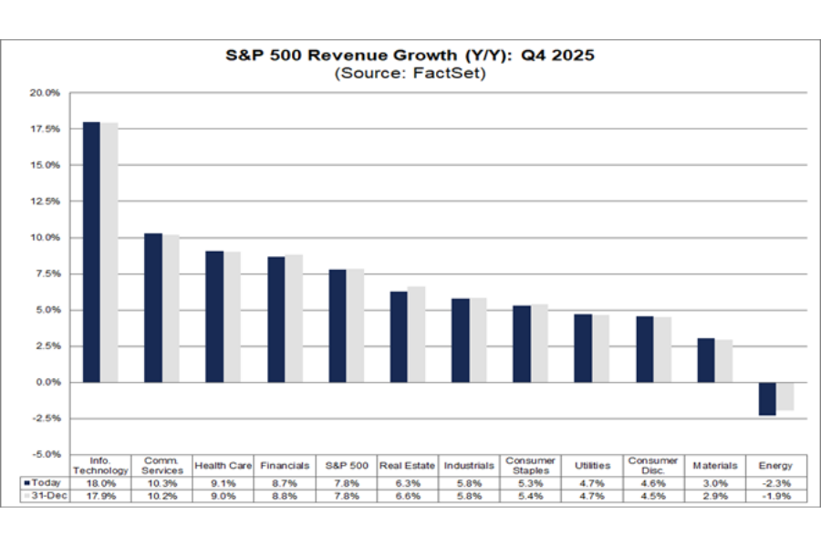 S&P Revenue Growth Q4 in 2025