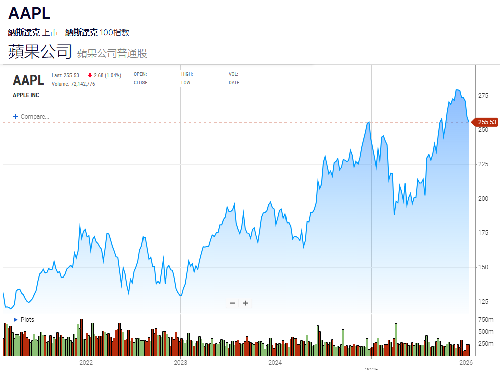Apple近5年股價走勢