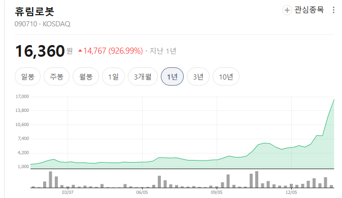 휴림로봇 주가 출처 = 네이버
