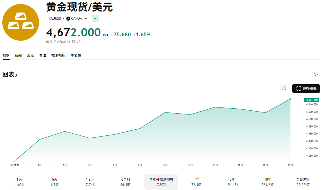 年初至今黄金现货价格