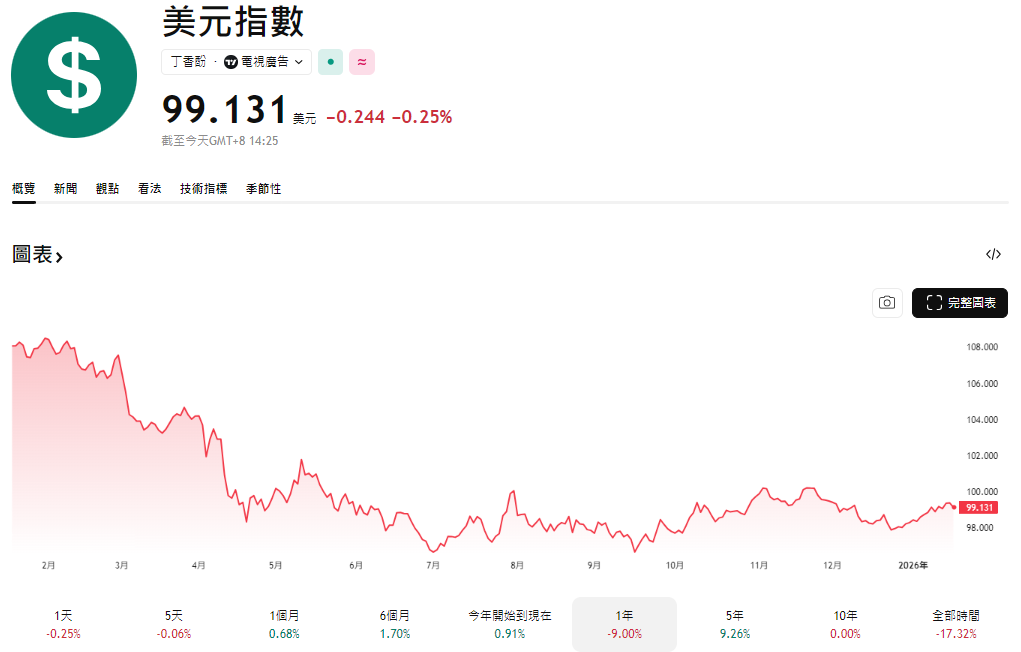 美元指數近一年走勢