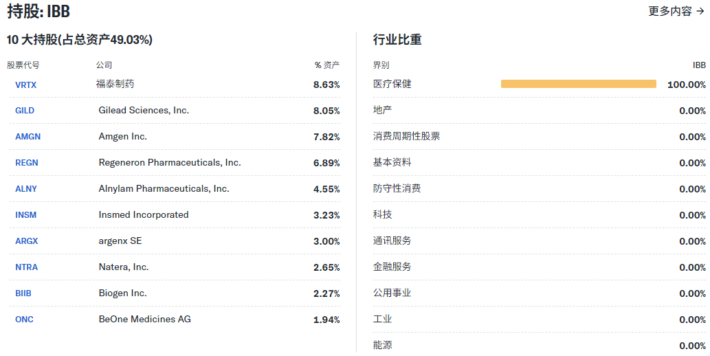 IBB ETF的前十持仓和权重