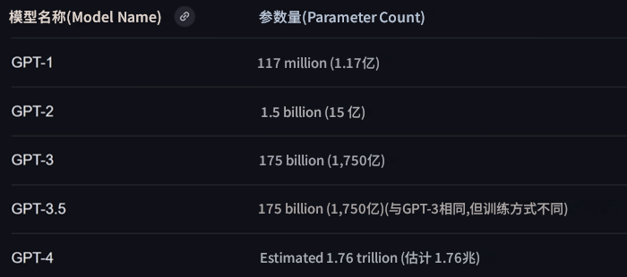 GPT模型训练投入