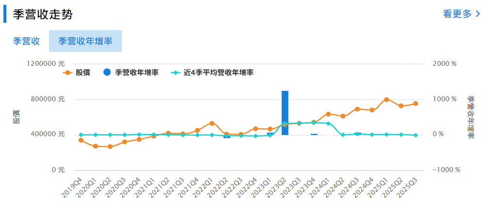波克夏A股价季营收年增