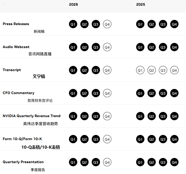 NVDA财报近两年官方公布情况