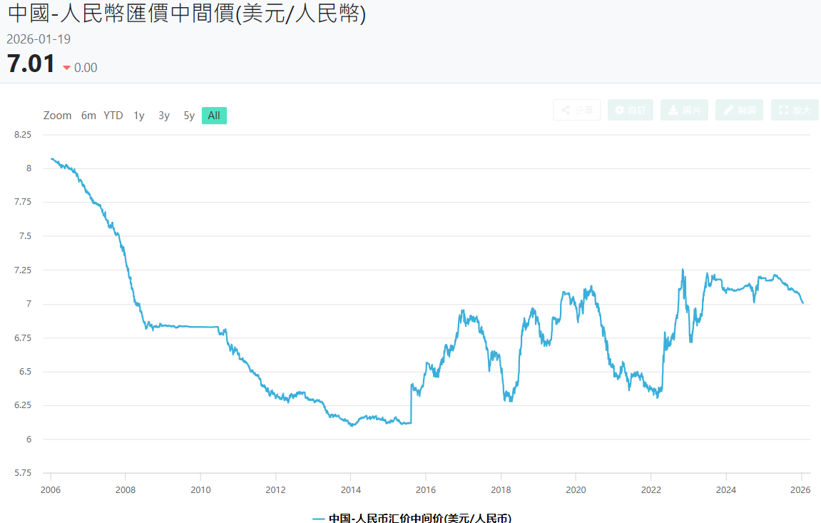 人民幣兌美元中間價歷史走勢